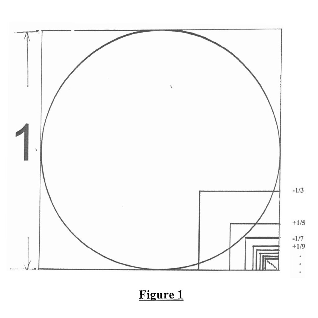 A large square contains a circle touching its sides, with smaller nested squares and fractions (−1/3, +1/5, −1/7, +1/9) labeled beside the progressively smaller squares in the bottom right corner.